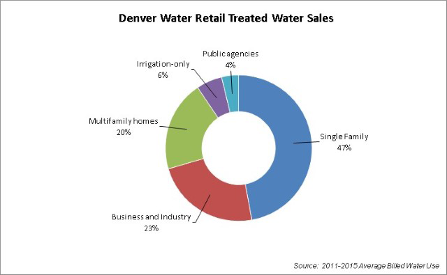retail treated water use