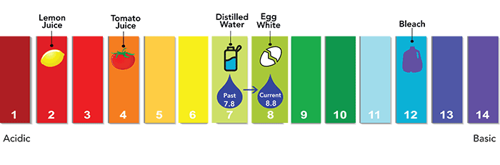 pH scale, which runs from 0 to 14. Right now Denver Water has a target of 8.8.