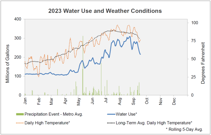 2023 water use compared against weather conditions