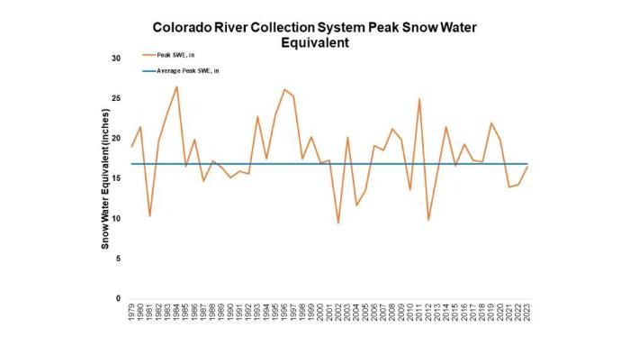 Line graph showing the snow water equivalent 
