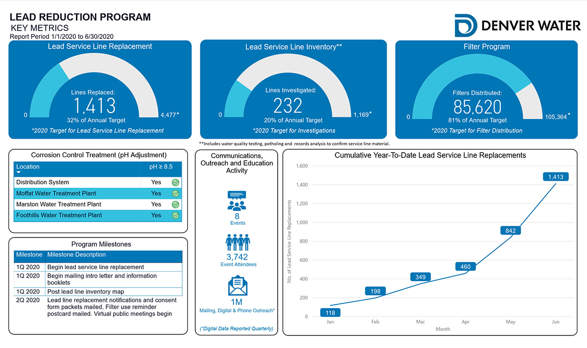 Lead Reduction Program Key Metrics Dashboard | Denver Water