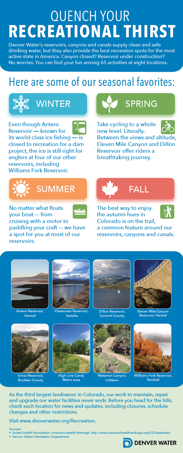 Colorado Reservoir Recreational Activities infographic