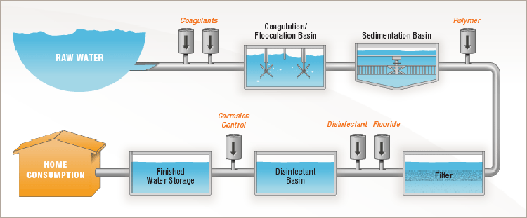 graphic of water treatment process