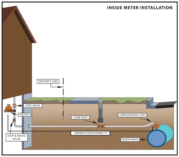 meter water line lines service inside leak leaks responsibility valve underground pipe residential installation shut waste plumbing denver homeowner systems