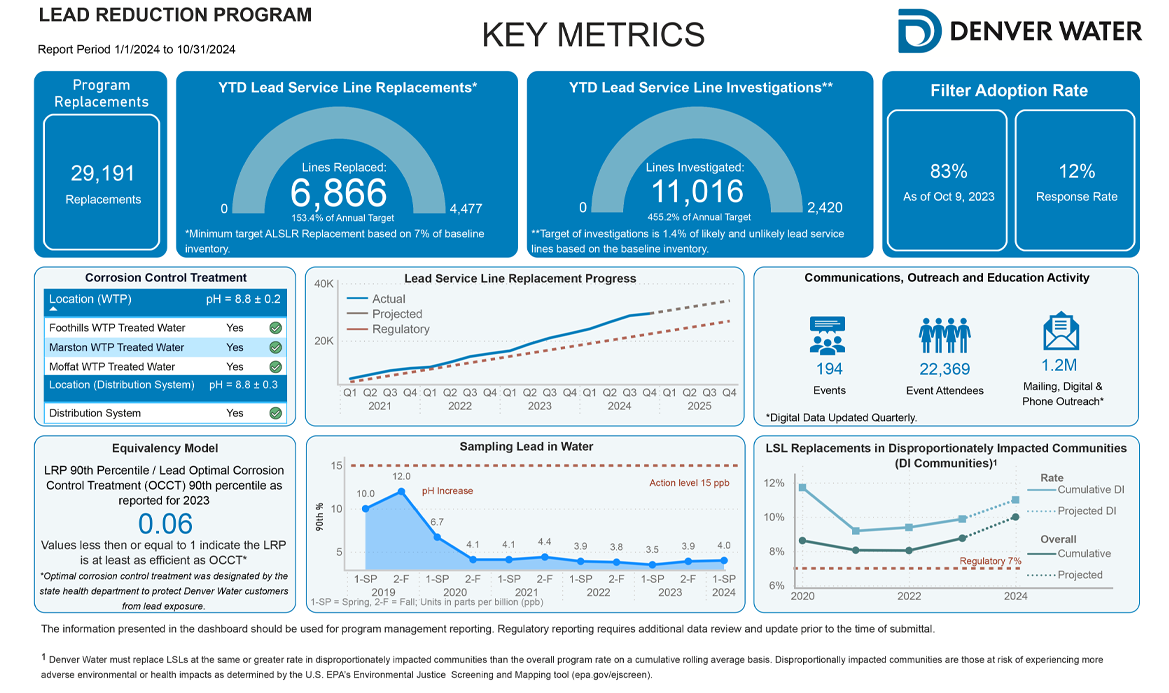 Lead Reduction Program Key Metrics