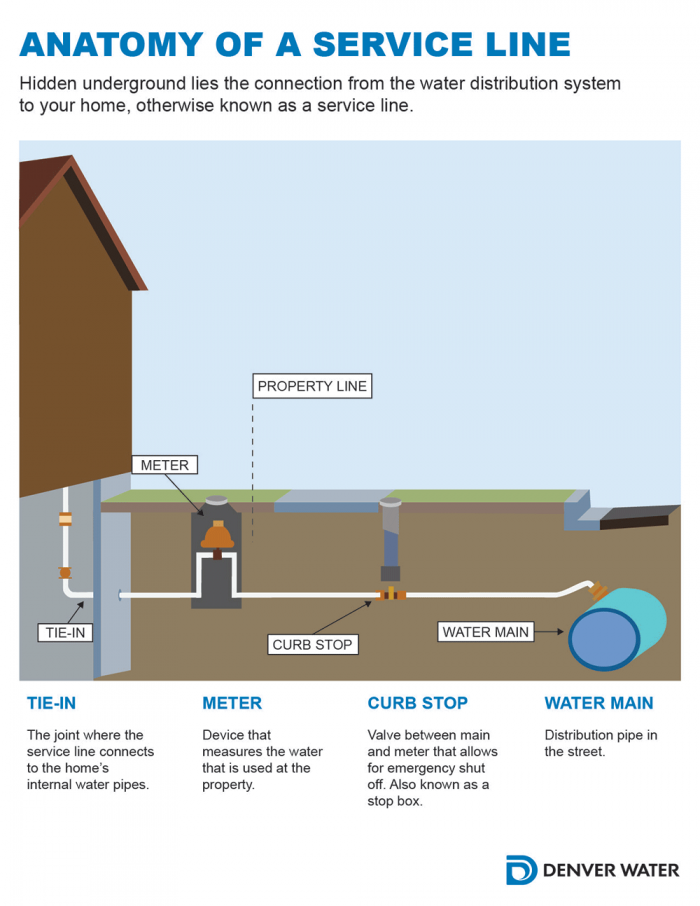 Lead | Denver Water