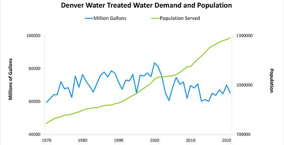 Water Use  Denver Water