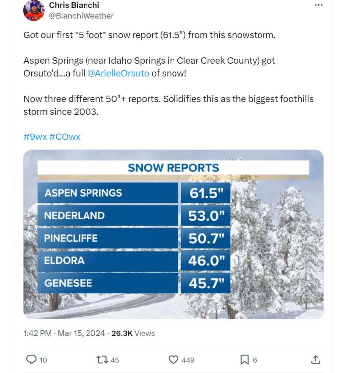 Tweet screenshot from Chris Bianchi, 9NEWS, showing snow totals that indicate the biggest foothills snowstorm since 2003