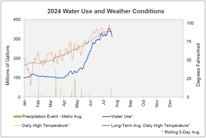 2024 Water Use and Weather Conditions
