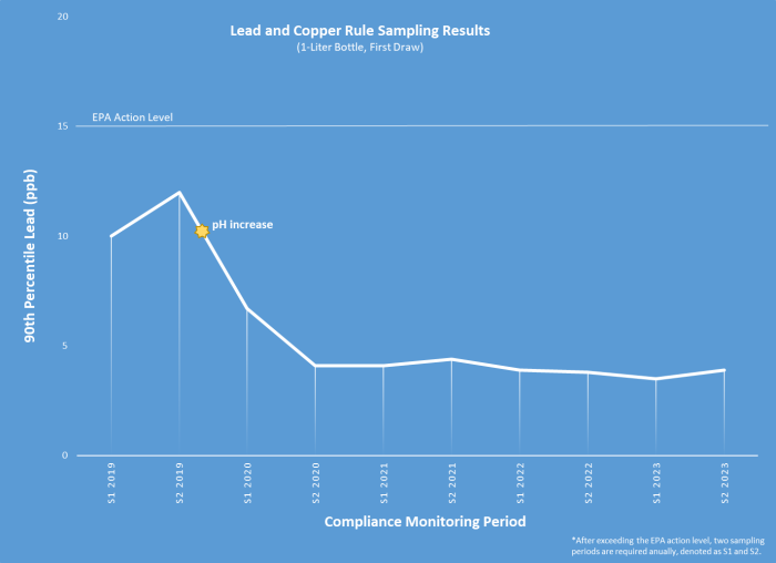 A chart showing that lead levels in the drinking water of homes known to have lead service lines have been very low since Denver Water in 2020 raised the pH of the water it delivers. 