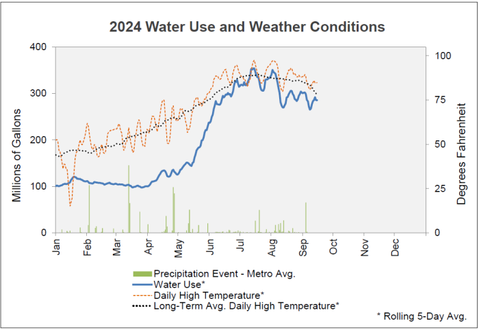 2024 Water Use and Weather Conditions