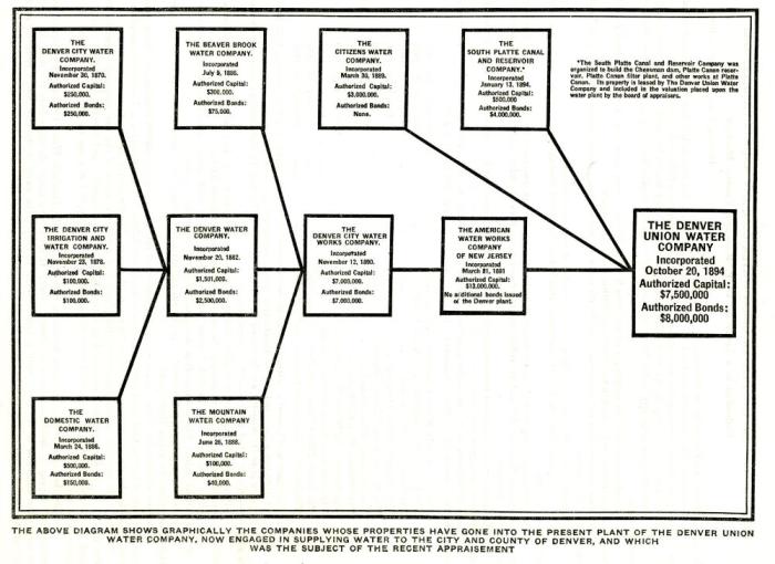 Flow chart of former water utilities in Denver