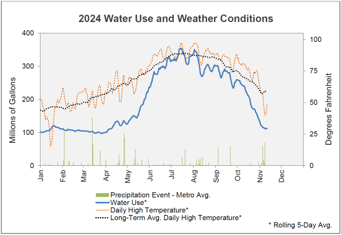 2024 Water Use and Weather Conditions