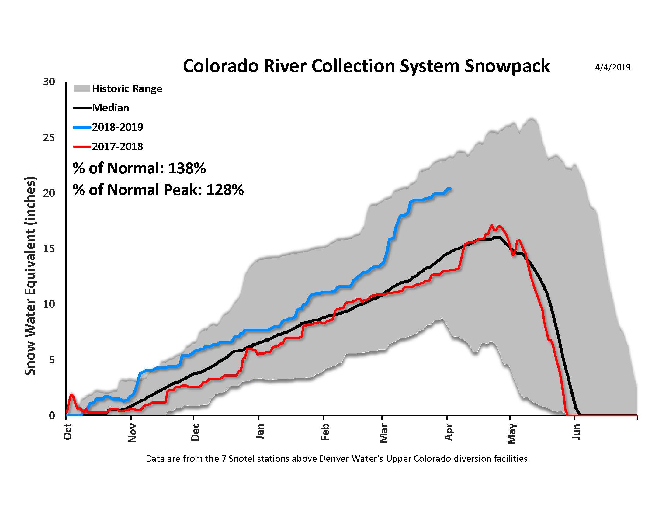 By the numbers March’s recordbreaking snowfall Denver Water