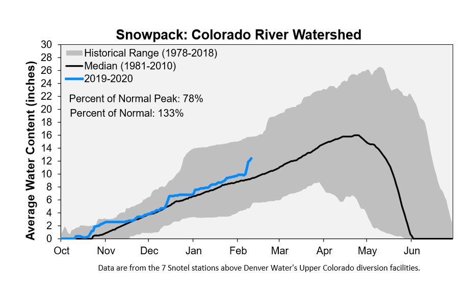 Biggest storm of the season boosts snowpack | Denver Water